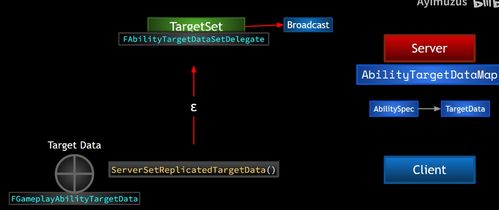 UE5 GAS框架解析 內部數據處理機制及服務器與客戶端協作